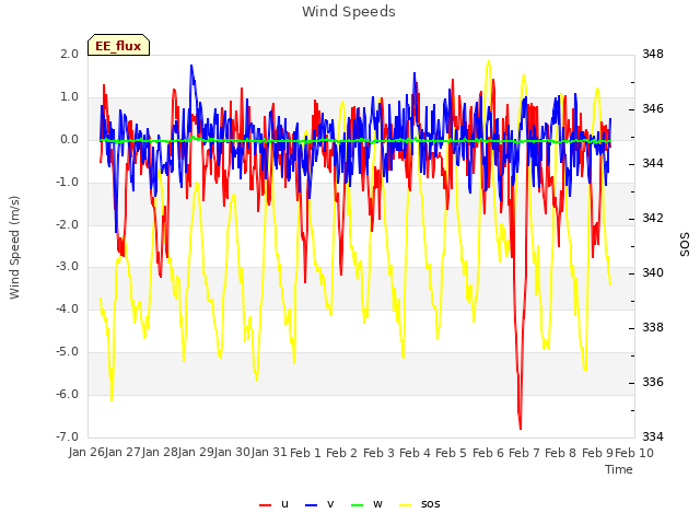 plot of Wind Speeds