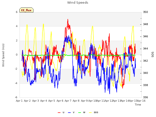 plot of Wind Speeds