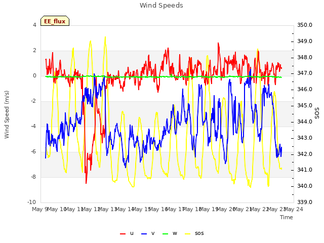 plot of Wind Speeds