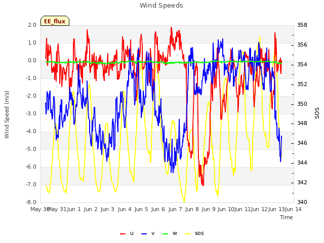 plot of Wind Speeds