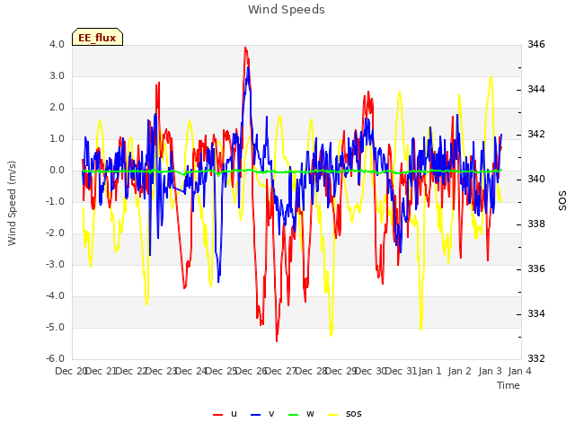 plot of Wind Speeds