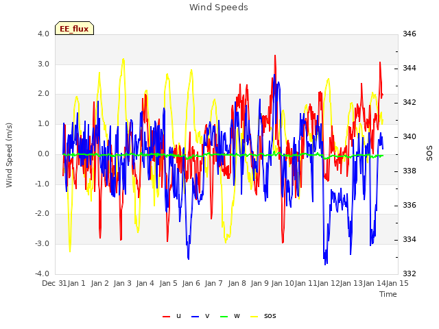 plot of Wind Speeds