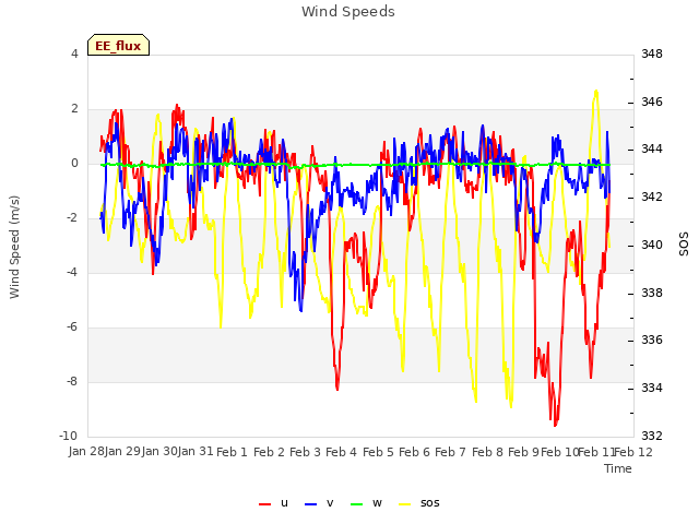 plot of Wind Speeds