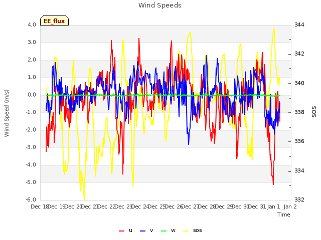 plot of Wind Speeds
