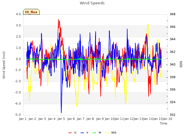 plot of Wind Speeds