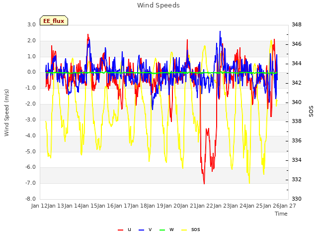 plot of Wind Speeds