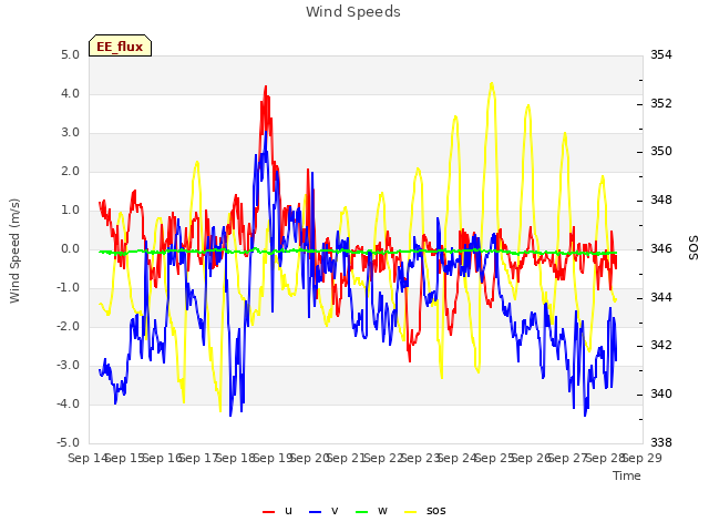 plot of Wind Speeds