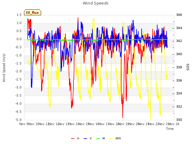 plot of Wind Speeds