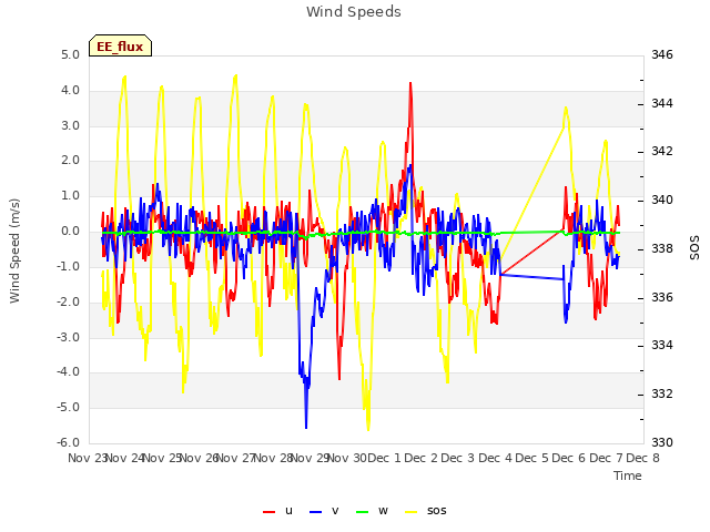 plot of Wind Speeds