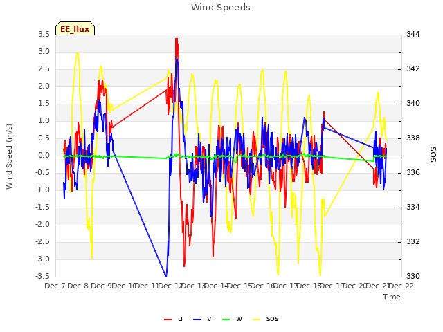 plot of Wind Speeds