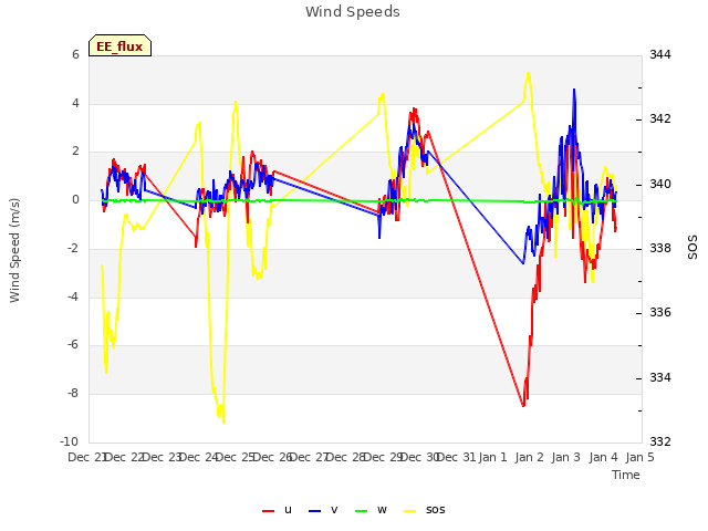 plot of Wind Speeds