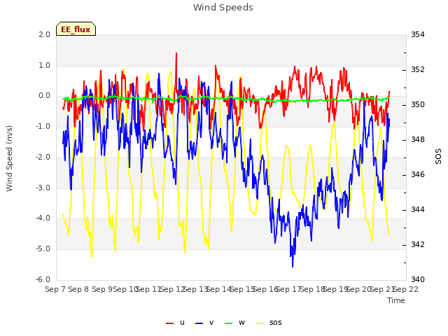 plot of Wind Speeds