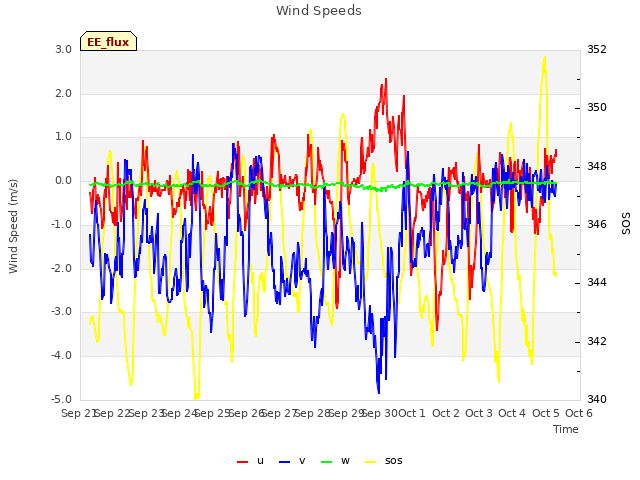plot of Wind Speeds