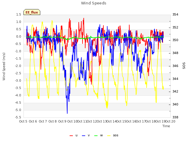 plot of Wind Speeds