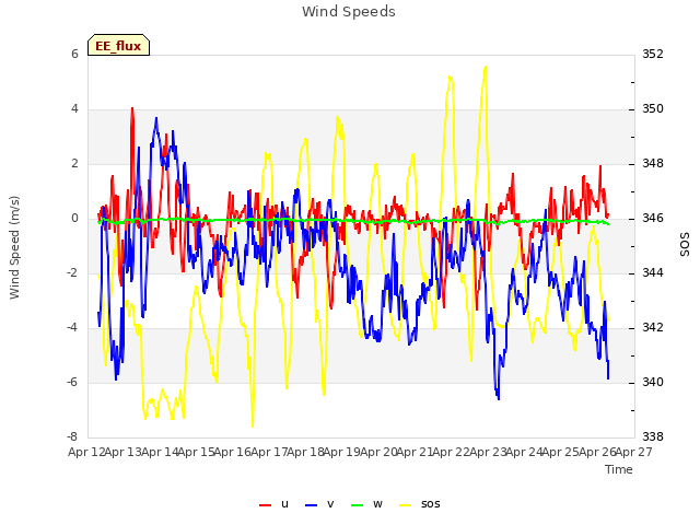 plot of Wind Speeds