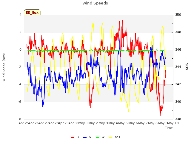 plot of Wind Speeds