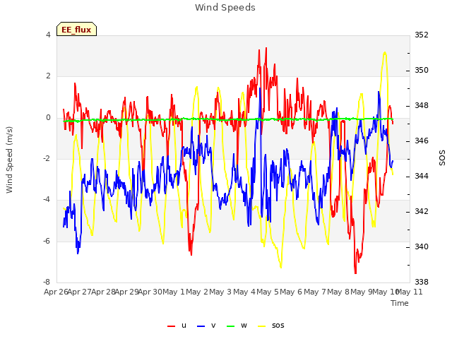 plot of Wind Speeds