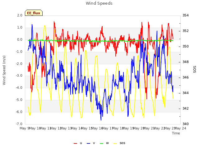 plot of Wind Speeds