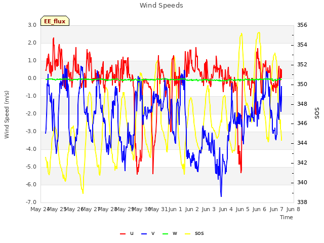 plot of Wind Speeds