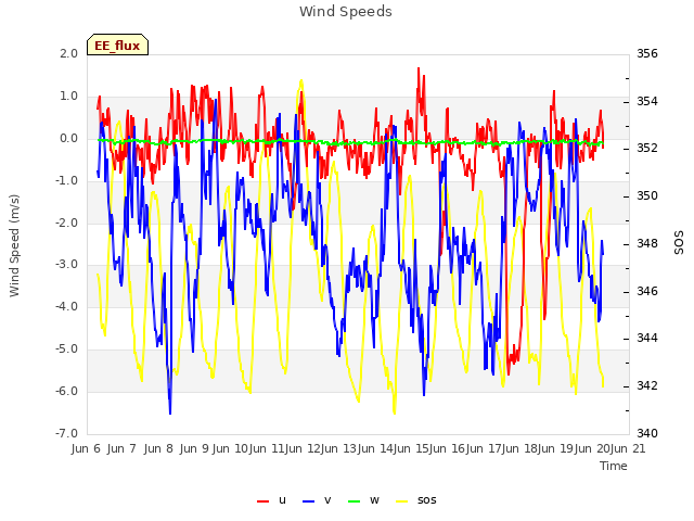 plot of Wind Speeds