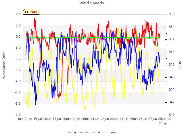 plot of Wind Speeds
