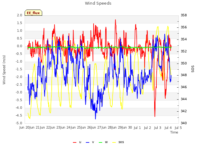 plot of Wind Speeds