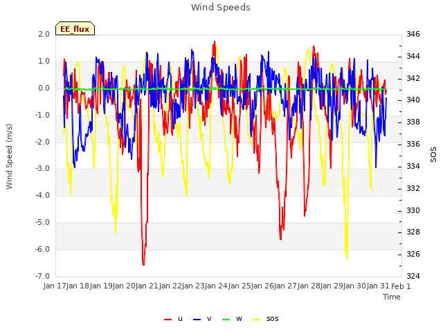 plot of Wind Speeds