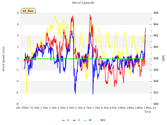 plot of Wind Speeds