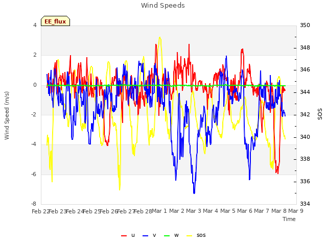 plot of Wind Speeds
