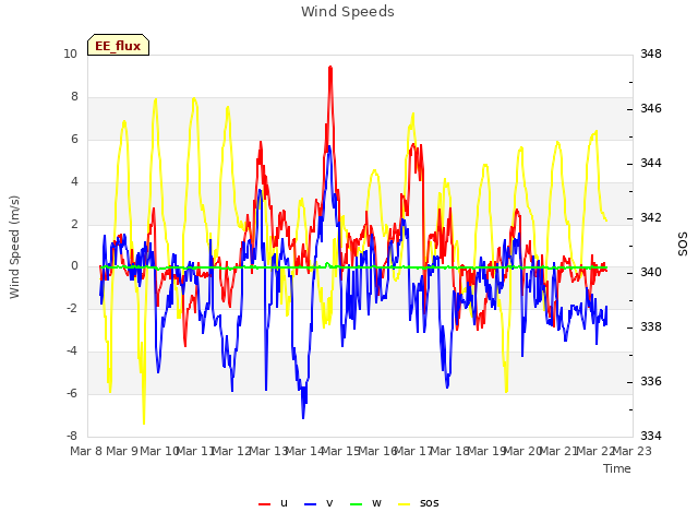 plot of Wind Speeds