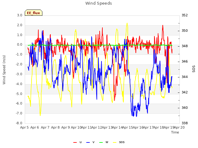 plot of Wind Speeds