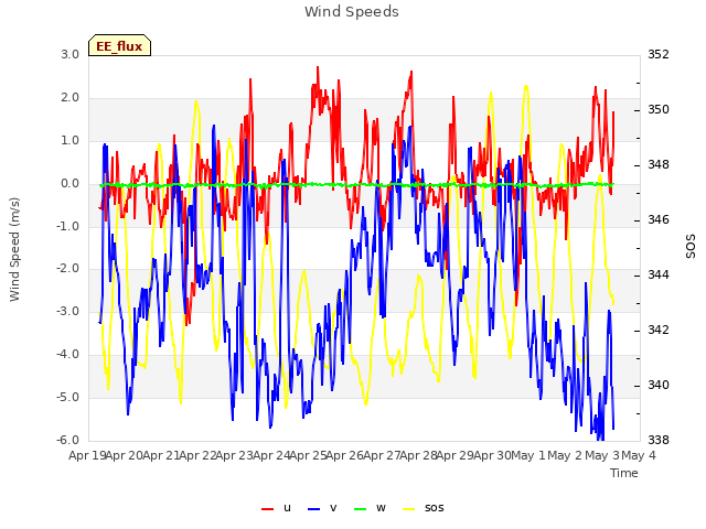 plot of Wind Speeds