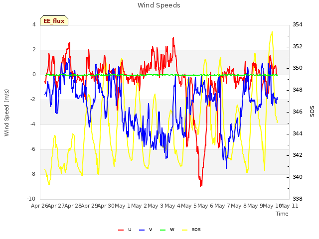 plot of Wind Speeds