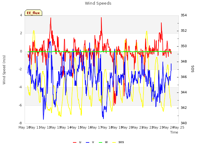 plot of Wind Speeds