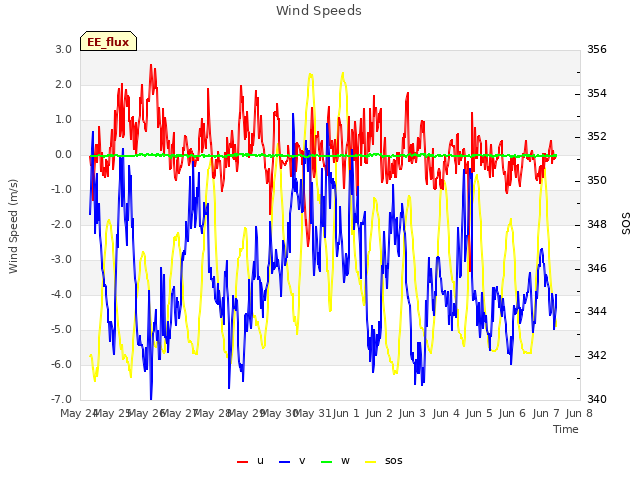 plot of Wind Speeds