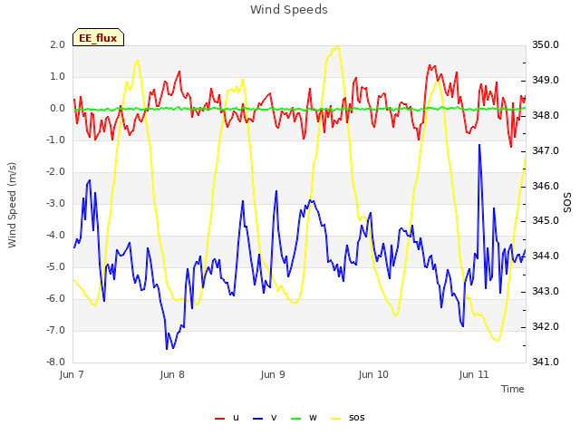 plot of Wind Speeds