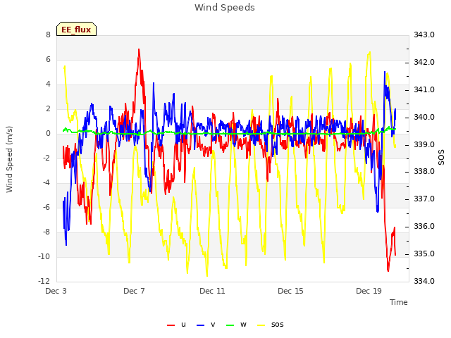 Explore the graph:Wind Speeds in a new window