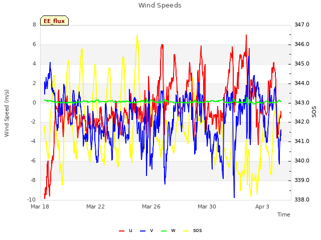 Explore the graph:Wind Speeds in a new window