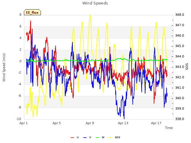 Explore the graph:Wind Speeds in a new window