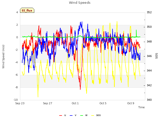 Explore the graph:Wind Speeds in a new window