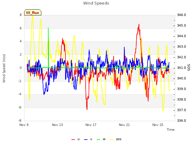 Explore the graph:Wind Speeds in a new window