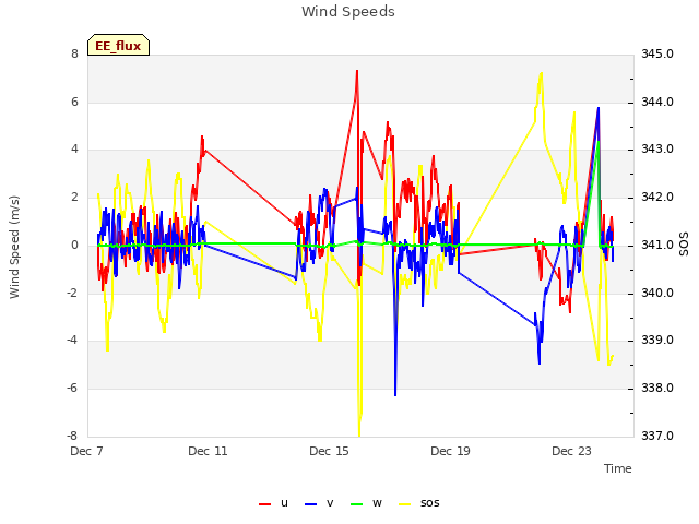 Explore the graph:Wind Speeds in a new window