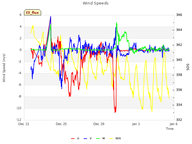 Explore the graph:Wind Speeds in a new window
