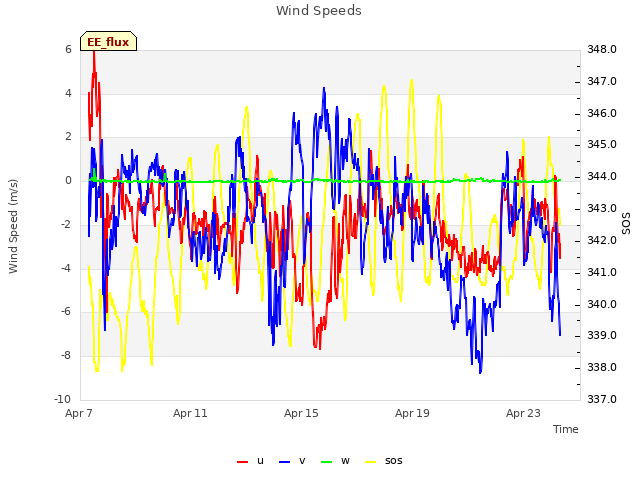 Explore the graph:Wind Speeds in a new window