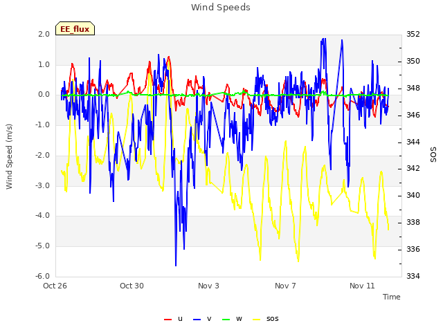 Explore the graph:Wind Speeds in a new window