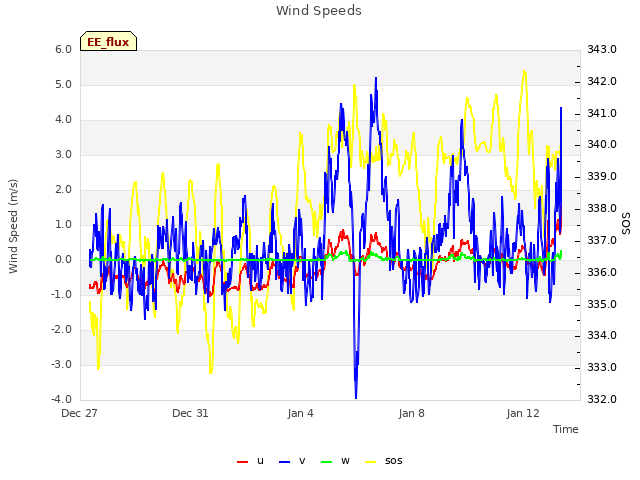 Explore the graph:Wind Speeds in a new window