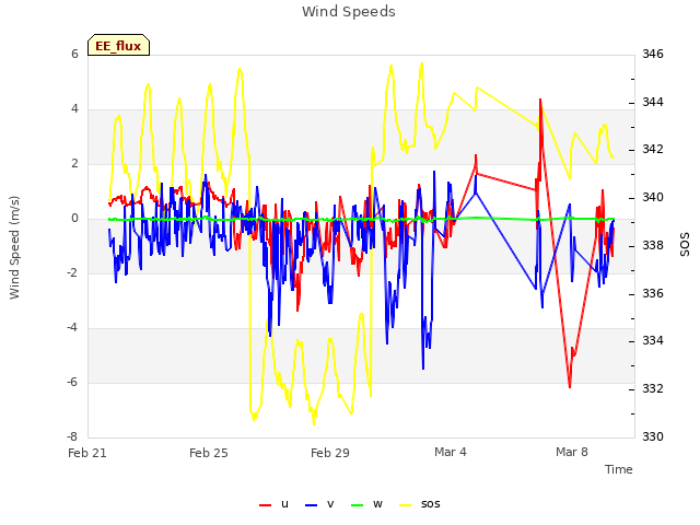 Explore the graph:Wind Speeds in a new window