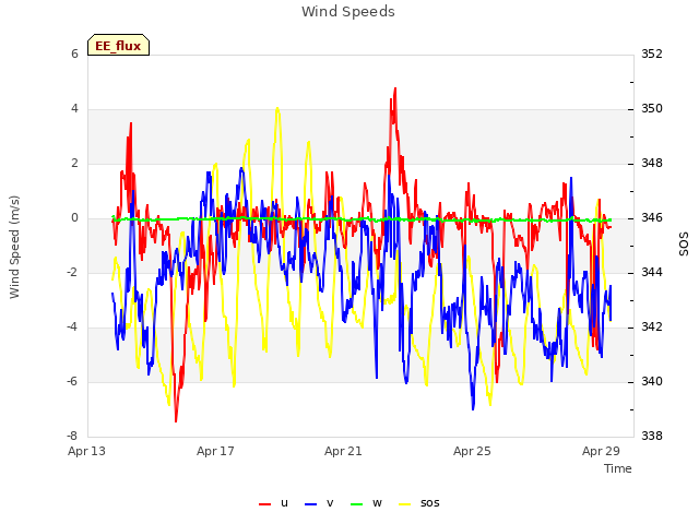 Explore the graph:Wind Speeds in a new window