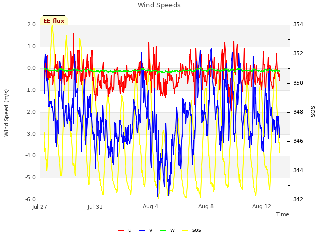 Explore the graph:Wind Speeds in a new window
