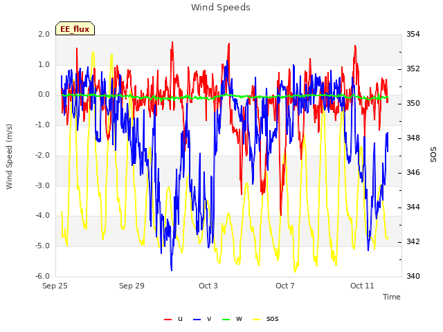 Explore the graph:Wind Speeds in a new window